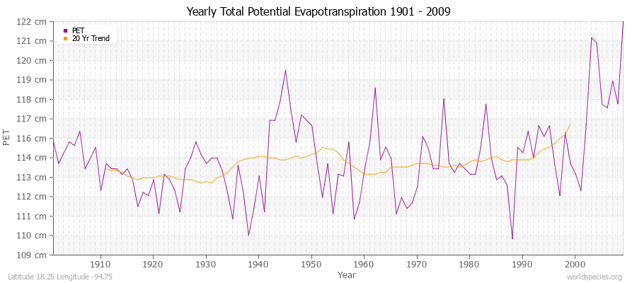Yearly Total Potential Evapotranspiration 1901 - 2009 (Metric) Latitude 18.25 Longitude -94.75