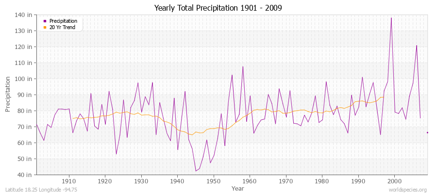 Yearly Total Precipitation 1901 - 2009 (English) Latitude 18.25 Longitude -94.75