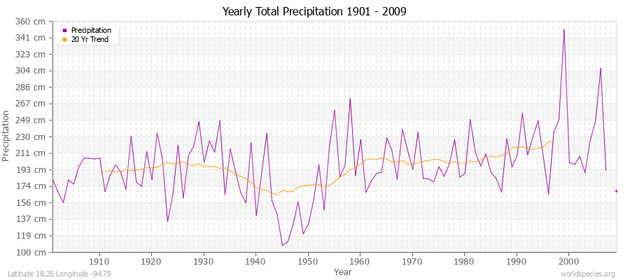 Yearly Total Precipitation 1901 - 2009 (Metric) Latitude 18.25 Longitude -94.75