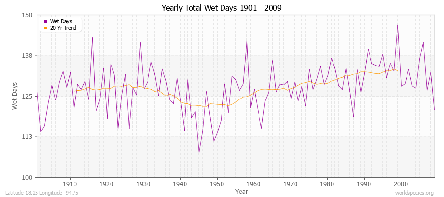 Yearly Total Wet Days 1901 - 2009 Latitude 18.25 Longitude -94.75