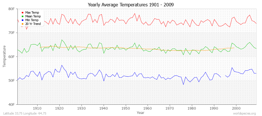 Yearly Average Temperatures 2010 - 2009 (English) Latitude 33.75 Longitude -94.75