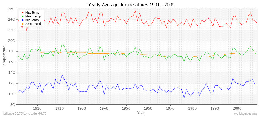 Yearly Average Temperatures 2010 - 2009 (Metric) Latitude 33.75 Longitude -94.75
