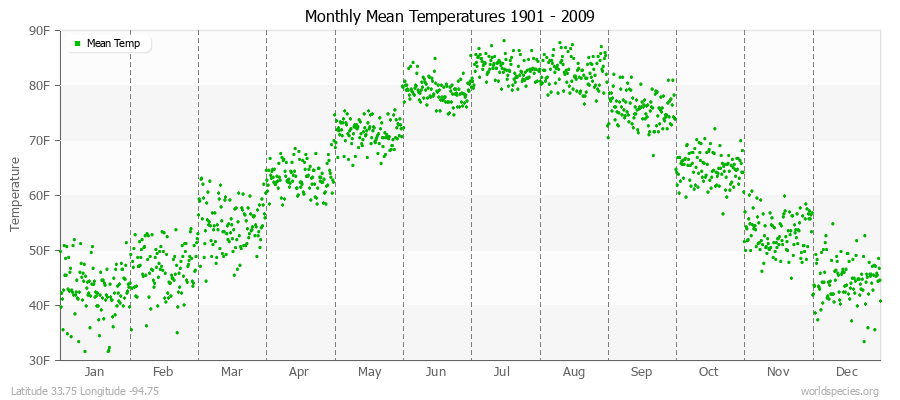 Monthly Mean Temperatures 1901 - 2009 (English) Latitude 33.75 Longitude -94.75