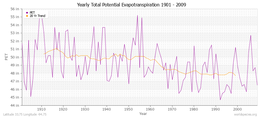 Yearly Total Potential Evapotranspiration 1901 - 2009 (English) Latitude 33.75 Longitude -94.75