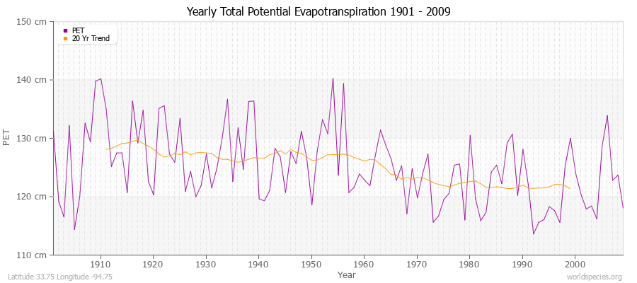 Yearly Total Potential Evapotranspiration 1901 - 2009 (Metric) Latitude 33.75 Longitude -94.75