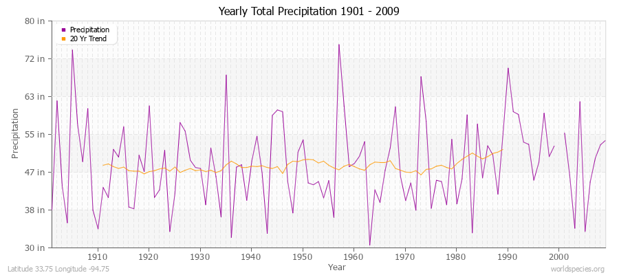 Yearly Total Precipitation 1901 - 2009 (English) Latitude 33.75 Longitude -94.75
