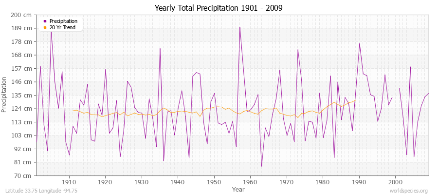 Yearly Total Precipitation 1901 - 2009 (Metric) Latitude 33.75 Longitude -94.75