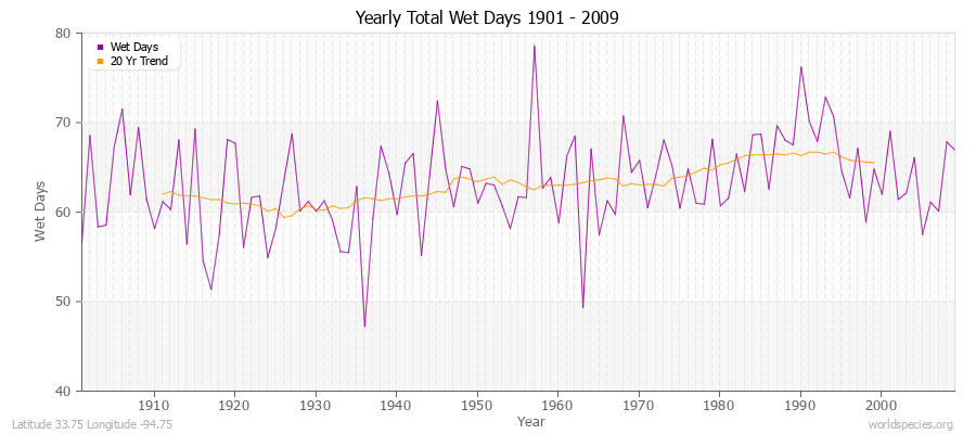 Yearly Total Wet Days 1901 - 2009 Latitude 33.75 Longitude -94.75