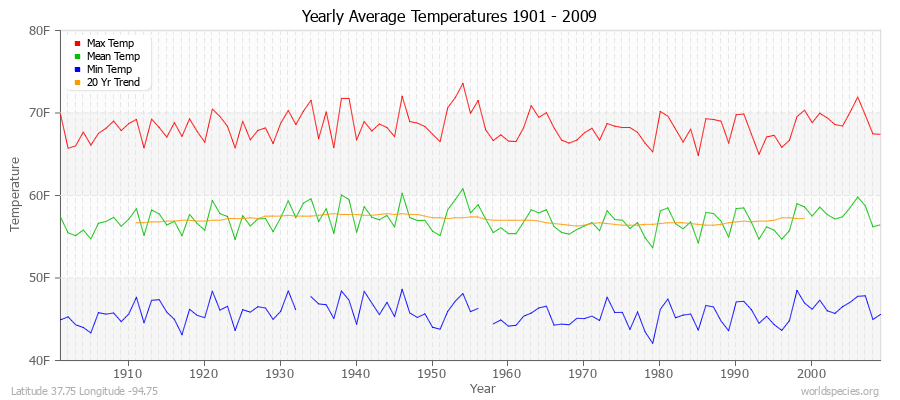 Yearly Average Temperatures 2010 - 2009 (English) Latitude 37.75 Longitude -94.75