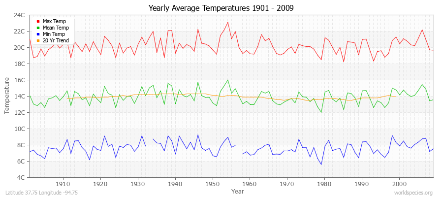 Yearly Average Temperatures 2010 - 2009 (Metric) Latitude 37.75 Longitude -94.75