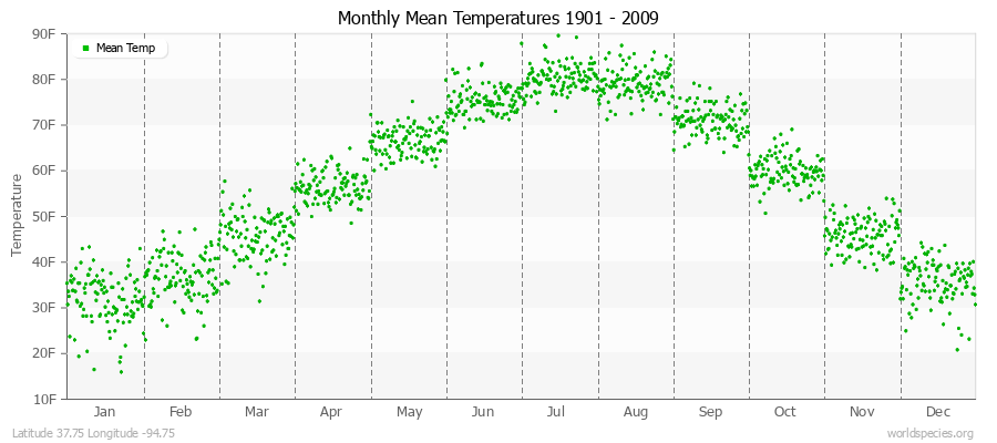 Monthly Mean Temperatures 1901 - 2009 (English) Latitude 37.75 Longitude -94.75