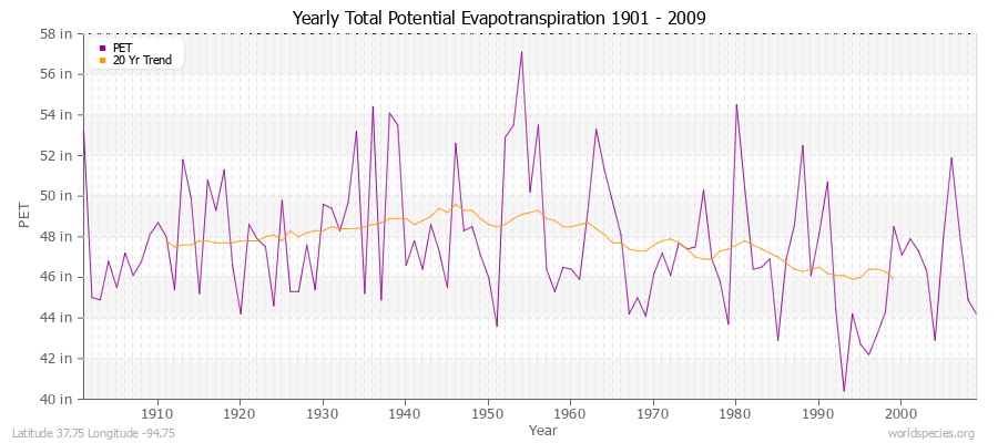 Yearly Total Potential Evapotranspiration 1901 - 2009 (English) Latitude 37.75 Longitude -94.75