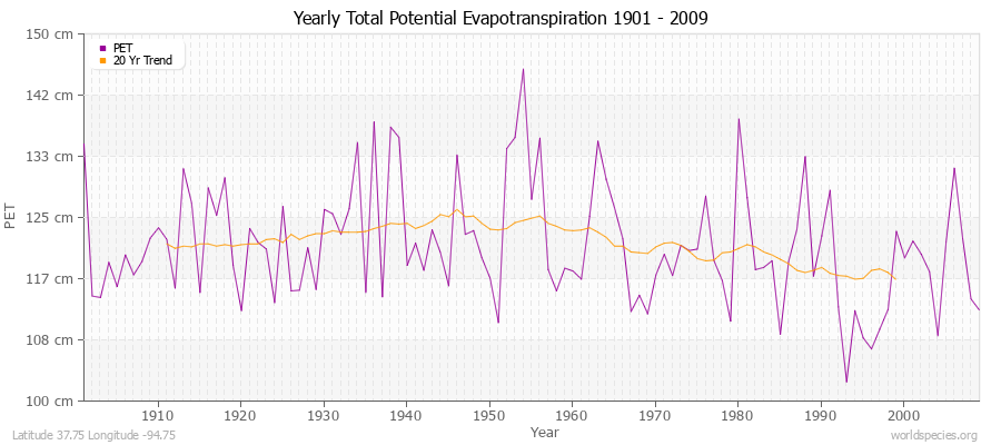 Yearly Total Potential Evapotranspiration 1901 - 2009 (Metric) Latitude 37.75 Longitude -94.75