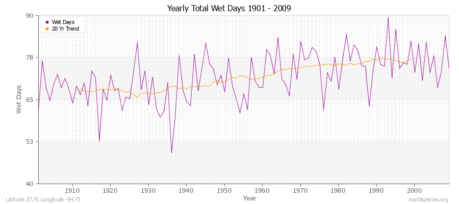 Yearly Total Wet Days 1901 - 2009 Latitude 37.75 Longitude -94.75