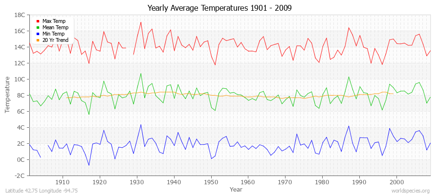 Yearly Average Temperatures 2010 - 2009 (Metric) Latitude 42.75 Longitude -94.75