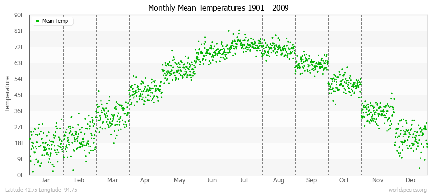 Monthly Mean Temperatures 1901 - 2009 (English) Latitude 42.75 Longitude -94.75