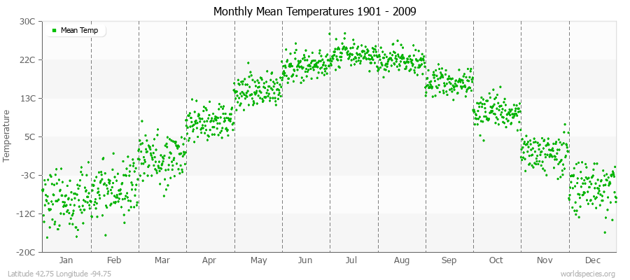 Monthly Mean Temperatures 1901 - 2009 (Metric) Latitude 42.75 Longitude -94.75