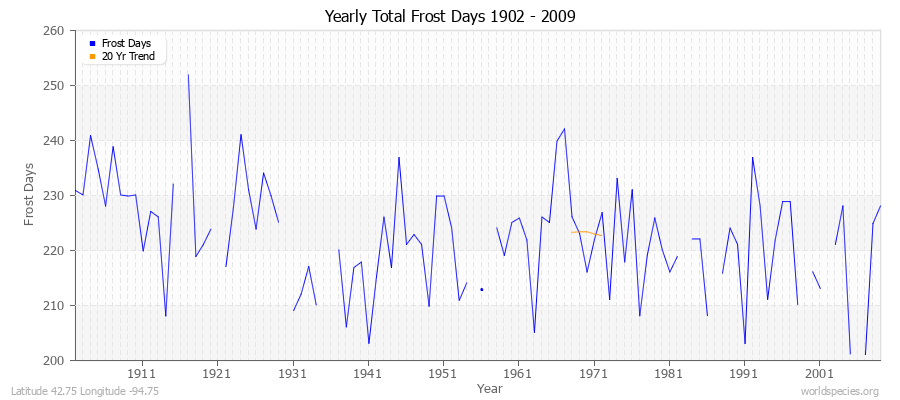 Yearly Total Frost Days 1902 - 2009 Latitude 42.75 Longitude -94.75