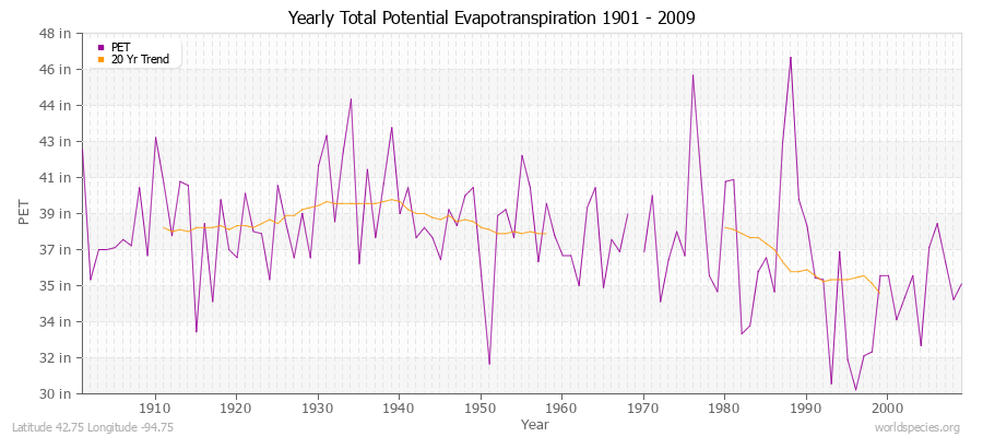 Yearly Total Potential Evapotranspiration 1901 - 2009 (English) Latitude 42.75 Longitude -94.75
