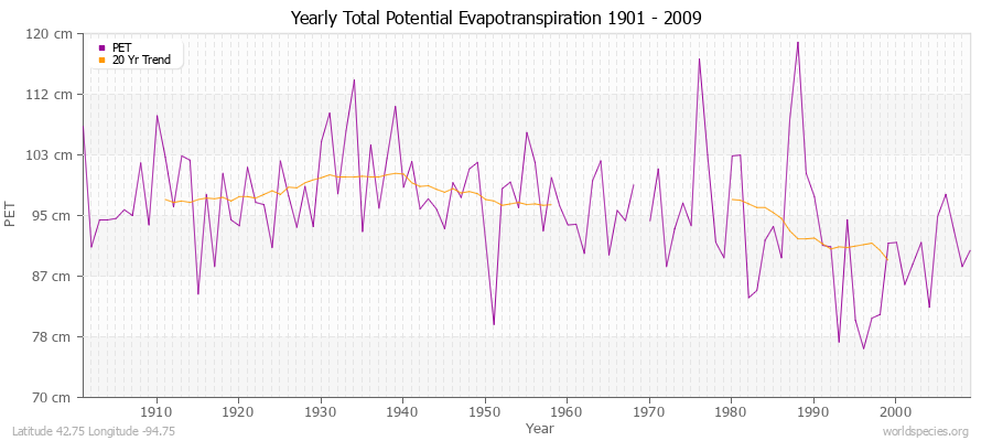 Yearly Total Potential Evapotranspiration 1901 - 2009 (Metric) Latitude 42.75 Longitude -94.75