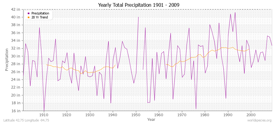 Yearly Total Precipitation 1901 - 2009 (English) Latitude 42.75 Longitude -94.75