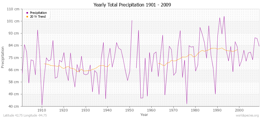 Yearly Total Precipitation 1901 - 2009 (Metric) Latitude 42.75 Longitude -94.75