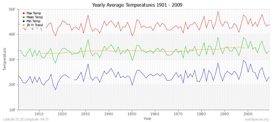 Yearly Average Temperatures 2010 - 2009 (English) Latitude 51.25 Longitude -94.75