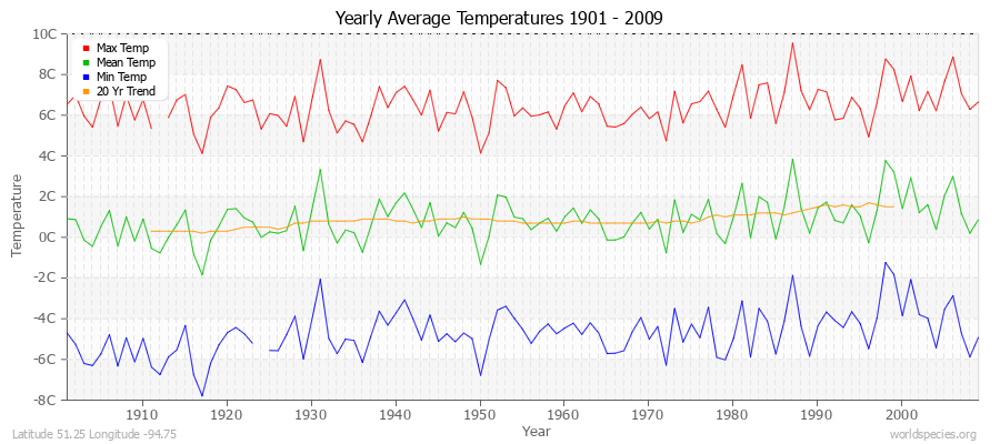 Yearly Average Temperatures 2010 - 2009 (Metric) Latitude 51.25 Longitude -94.75
