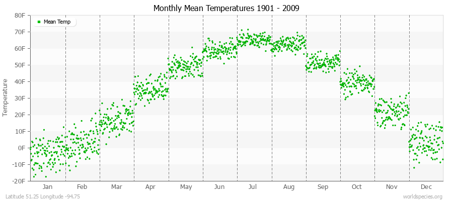 Monthly Mean Temperatures 1901 - 2009 (English) Latitude 51.25 Longitude -94.75