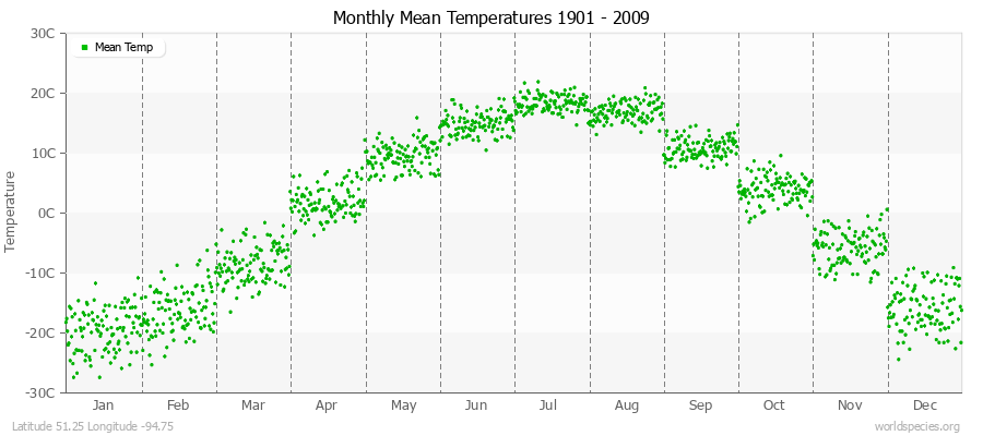 Monthly Mean Temperatures 1901 - 2009 (Metric) Latitude 51.25 Longitude -94.75