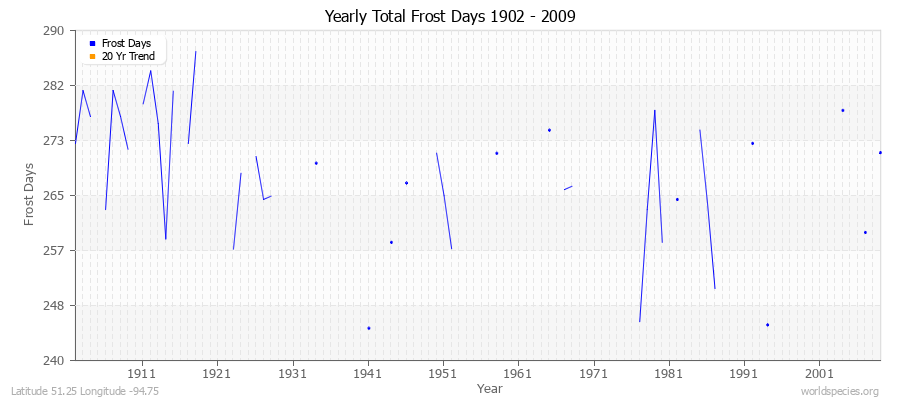 Yearly Total Frost Days 1902 - 2009 Latitude 51.25 Longitude -94.75