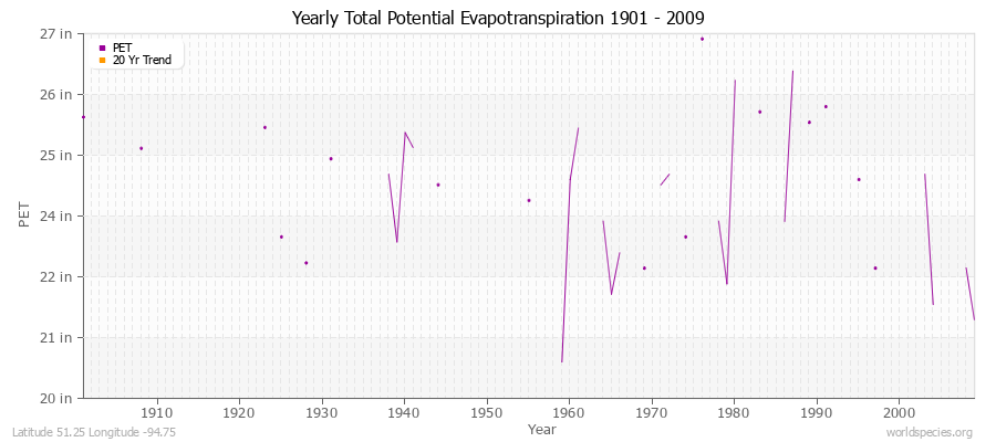 Yearly Total Potential Evapotranspiration 1901 - 2009 (English) Latitude 51.25 Longitude -94.75