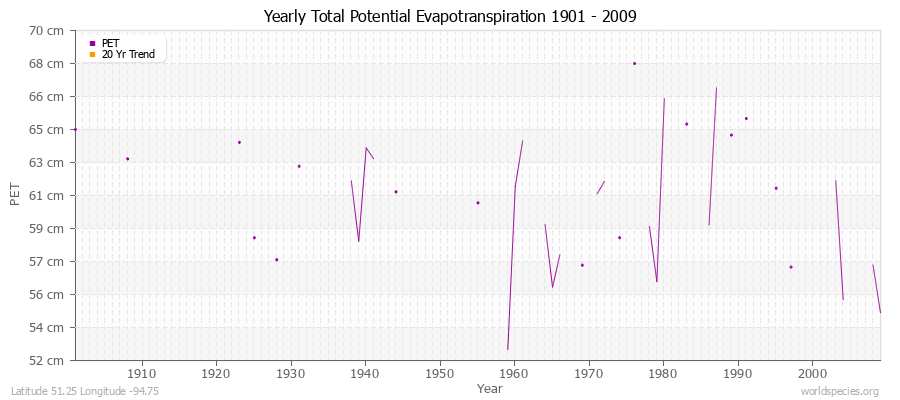 Yearly Total Potential Evapotranspiration 1901 - 2009 (Metric) Latitude 51.25 Longitude -94.75