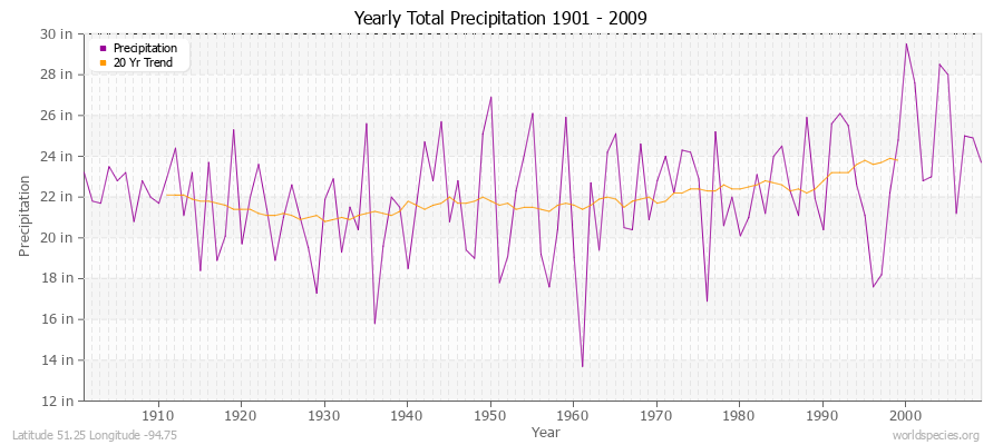 Yearly Total Precipitation 1901 - 2009 (English) Latitude 51.25 Longitude -94.75