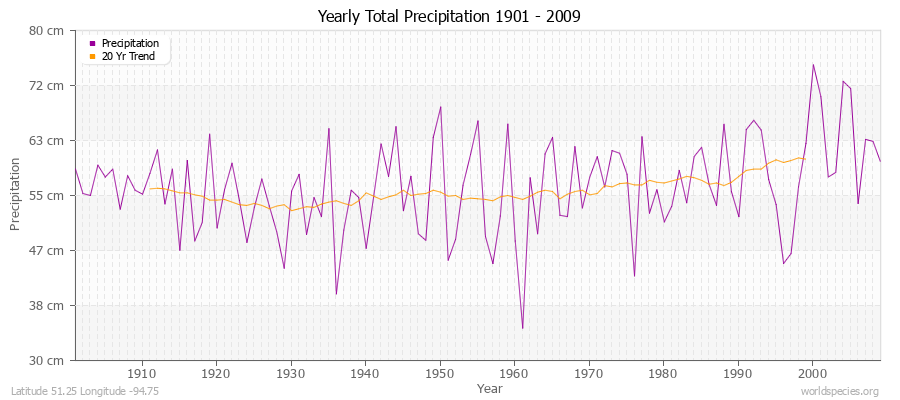 Yearly Total Precipitation 1901 - 2009 (Metric) Latitude 51.25 Longitude -94.75