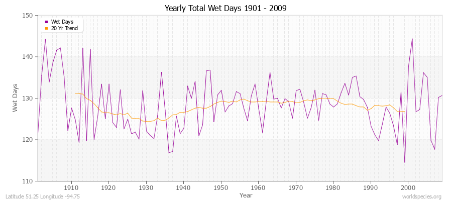 Yearly Total Wet Days 1901 - 2009 Latitude 51.25 Longitude -94.75