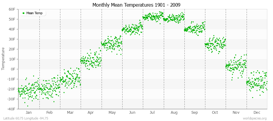 Monthly Mean Temperatures 1901 - 2009 (English) Latitude 60.75 Longitude -94.75