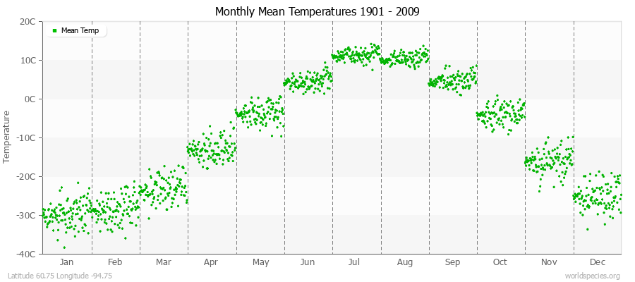 Monthly Mean Temperatures 1901 - 2009 (Metric) Latitude 60.75 Longitude -94.75