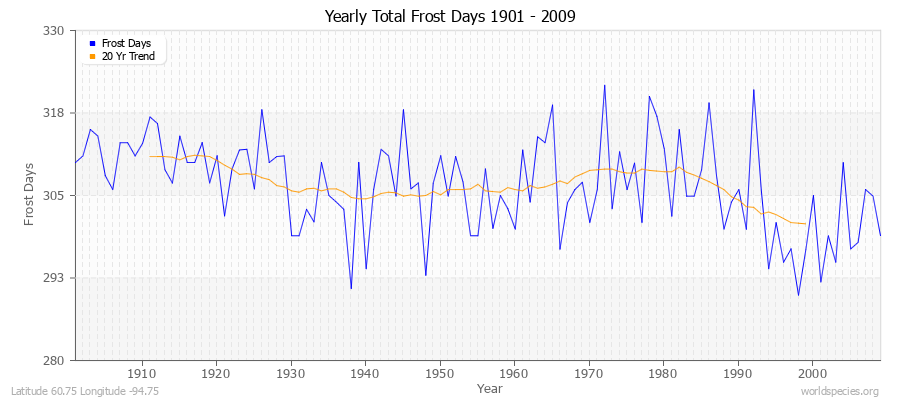 Yearly Total Frost Days 1901 - 2009 Latitude 60.75 Longitude -94.75