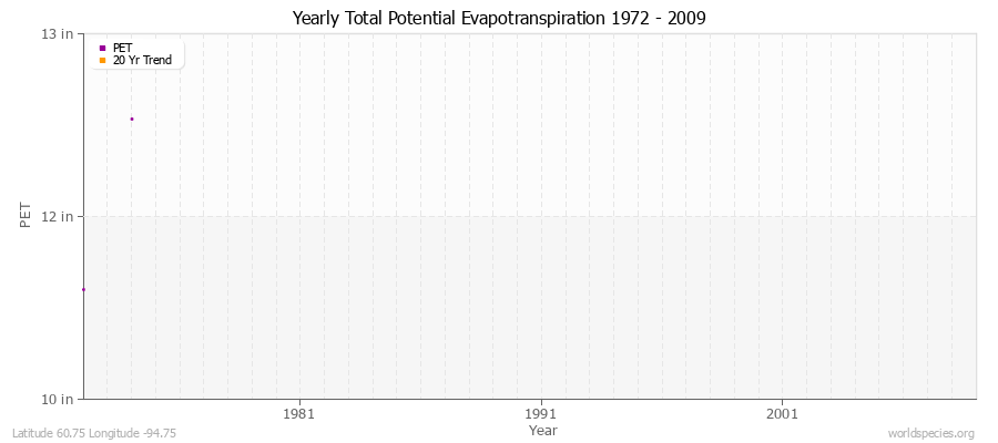 Yearly Total Potential Evapotranspiration 1972 - 2009 (English) Latitude 60.75 Longitude -94.75