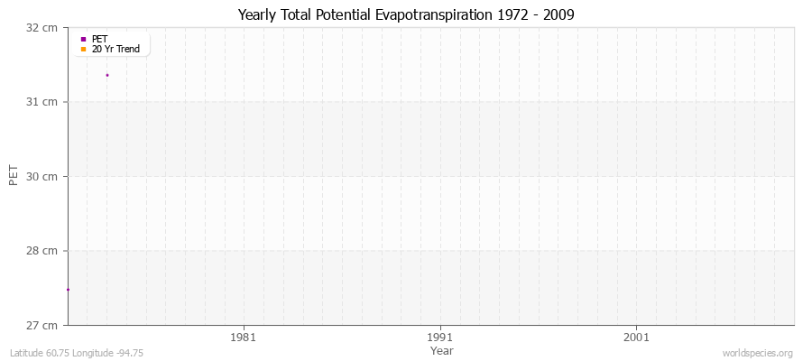 Yearly Total Potential Evapotranspiration 1972 - 2009 (Metric) Latitude 60.75 Longitude -94.75