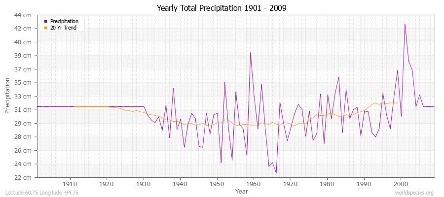 Yearly Total Precipitation 1901 - 2009 (Metric) Latitude 60.75 Longitude -94.75