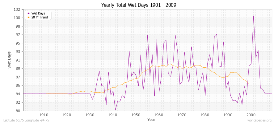 Yearly Total Wet Days 1901 - 2009 Latitude 60.75 Longitude -94.75