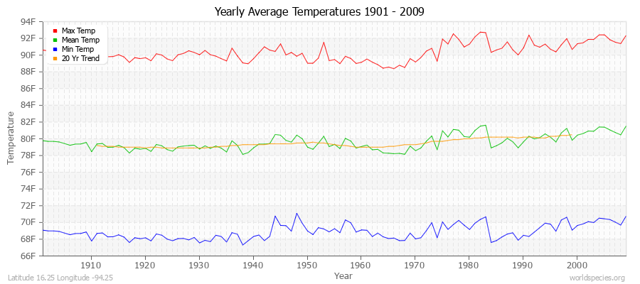 Yearly Average Temperatures 2010 - 2009 (English) Latitude 16.25 Longitude -94.25