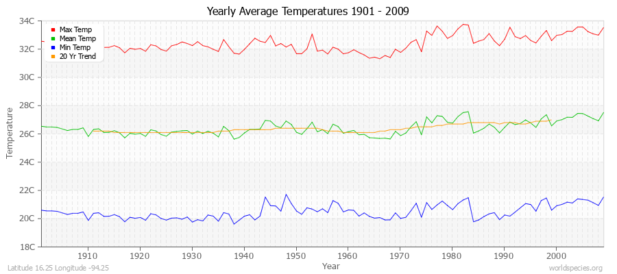 Yearly Average Temperatures 2010 - 2009 (Metric) Latitude 16.25 Longitude -94.25