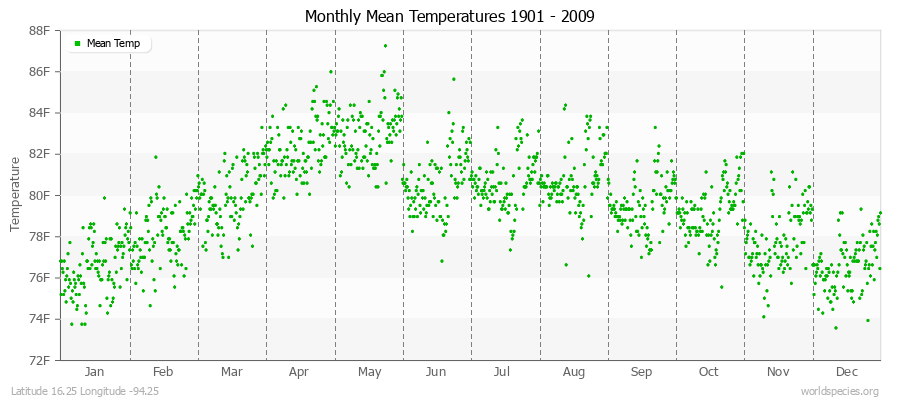 Monthly Mean Temperatures 1901 - 2009 (English) Latitude 16.25 Longitude -94.25