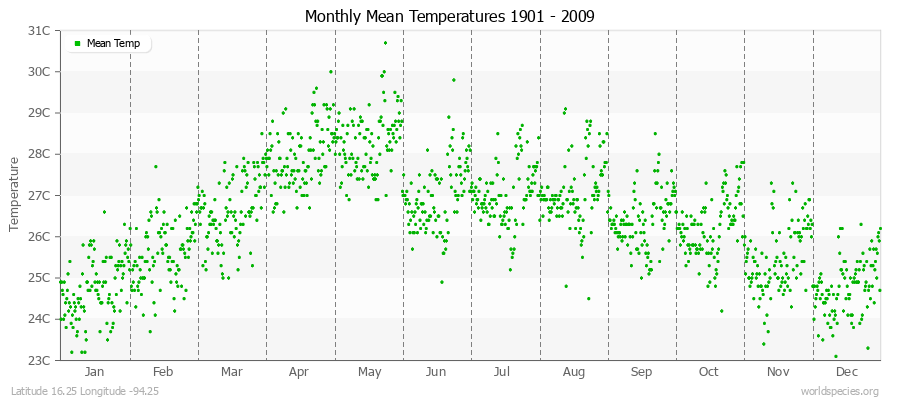 Monthly Mean Temperatures 1901 - 2009 (Metric) Latitude 16.25 Longitude -94.25