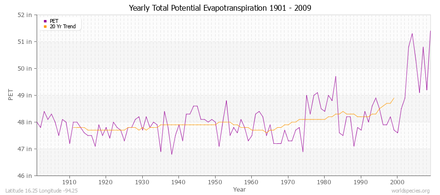 Yearly Total Potential Evapotranspiration 1901 - 2009 (English) Latitude 16.25 Longitude -94.25