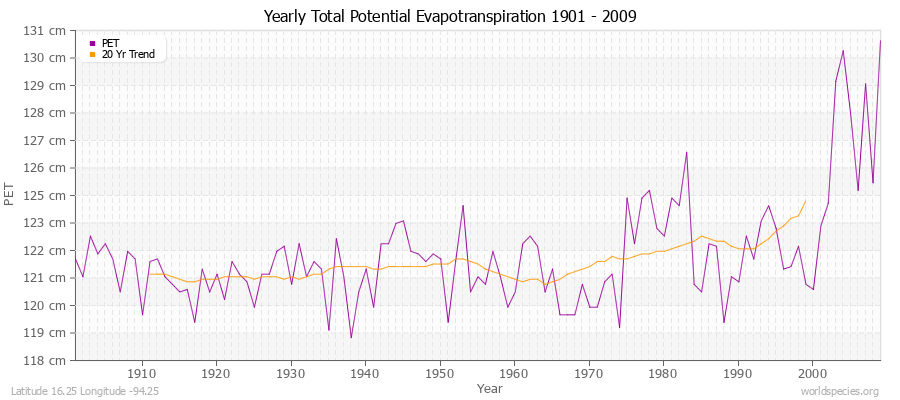 Yearly Total Potential Evapotranspiration 1901 - 2009 (Metric) Latitude 16.25 Longitude -94.25