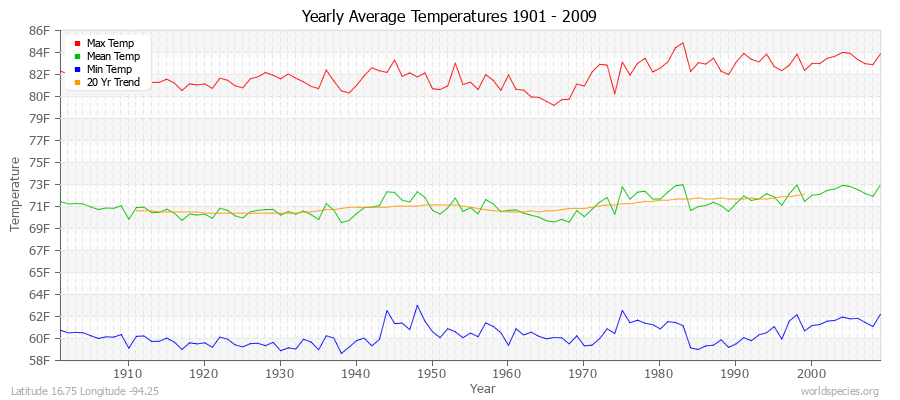 Yearly Average Temperatures 2010 - 2009 (English) Latitude 16.75 Longitude -94.25